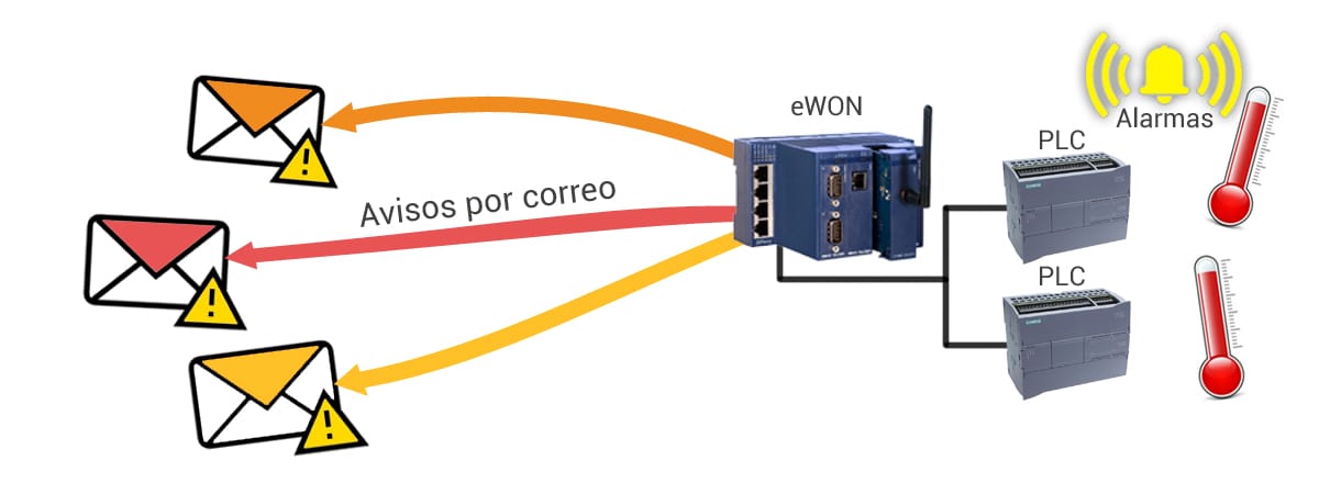 Enviando correos de alarma eWON