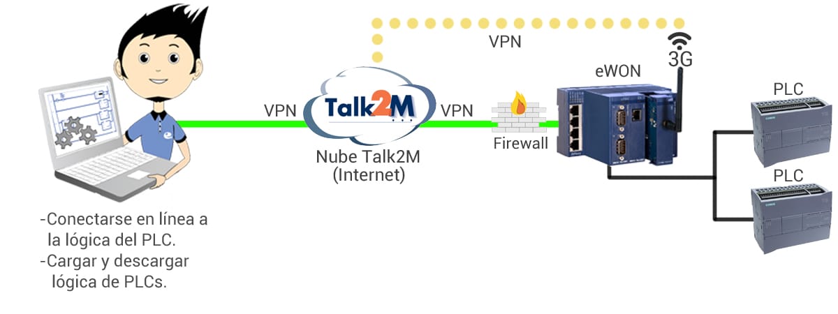 eWON asistencia remota internet utilizando talk2m