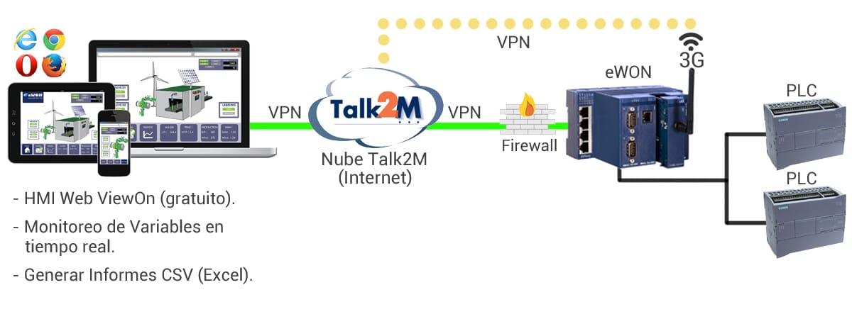 scada web viewon gratuito talk2m