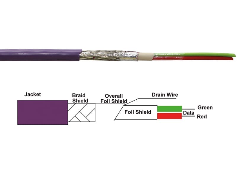 PROFIBUS cable standard