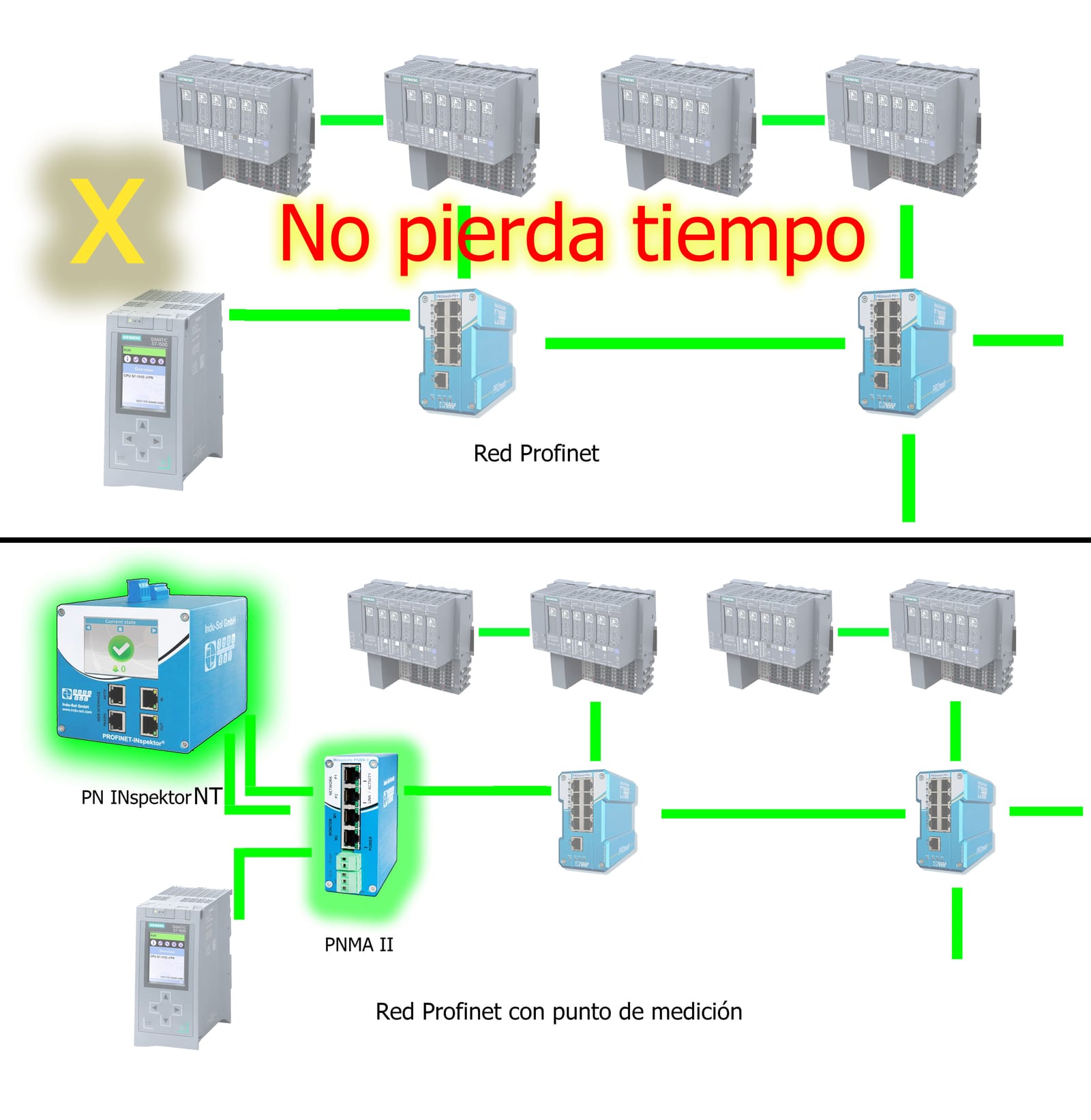 Ejemplo de red PROFINET con punto de medición para herramienta de diagnóstico